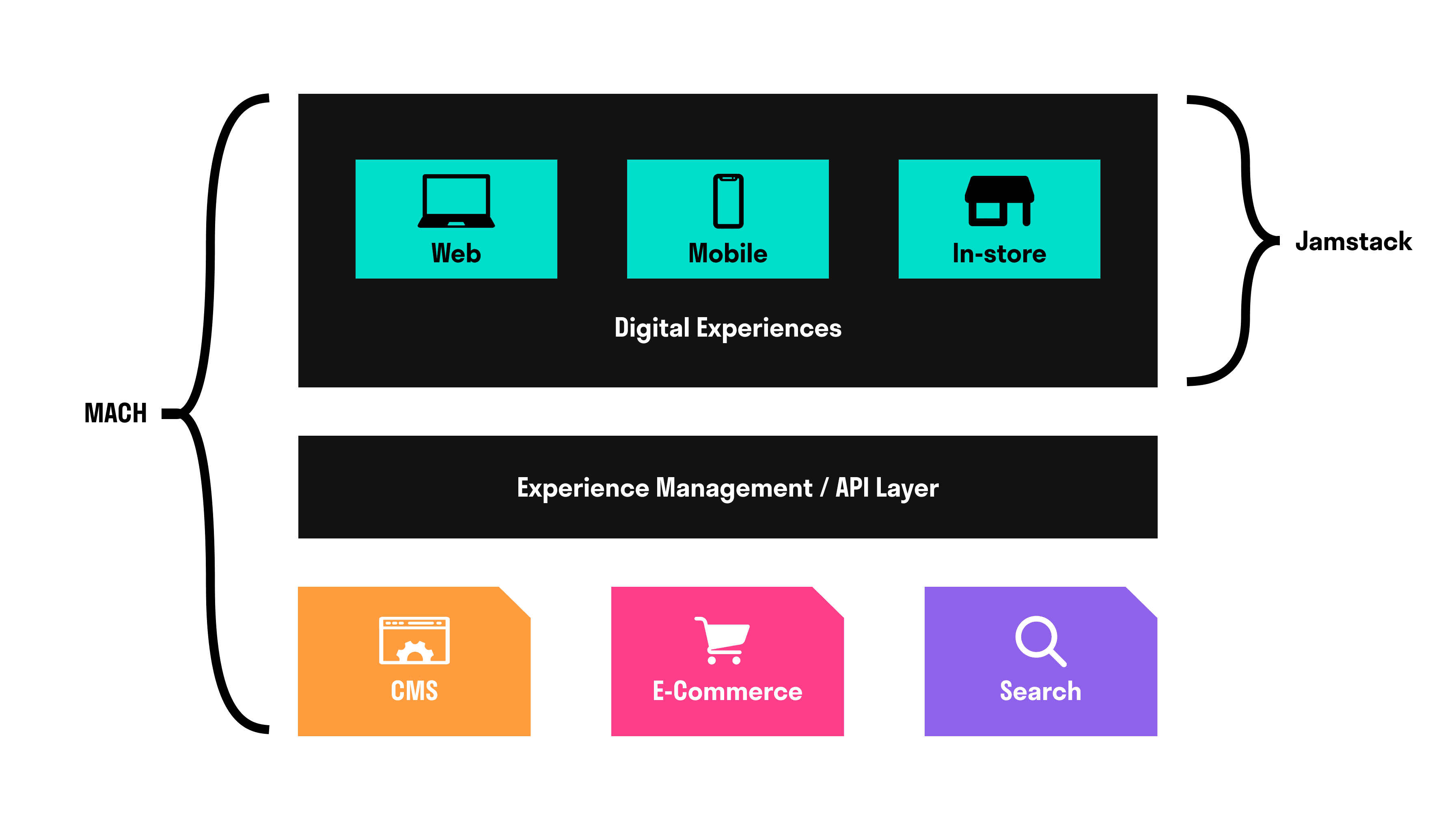 Jamstack & Mach Diagram Jamstack & Mach Diagram