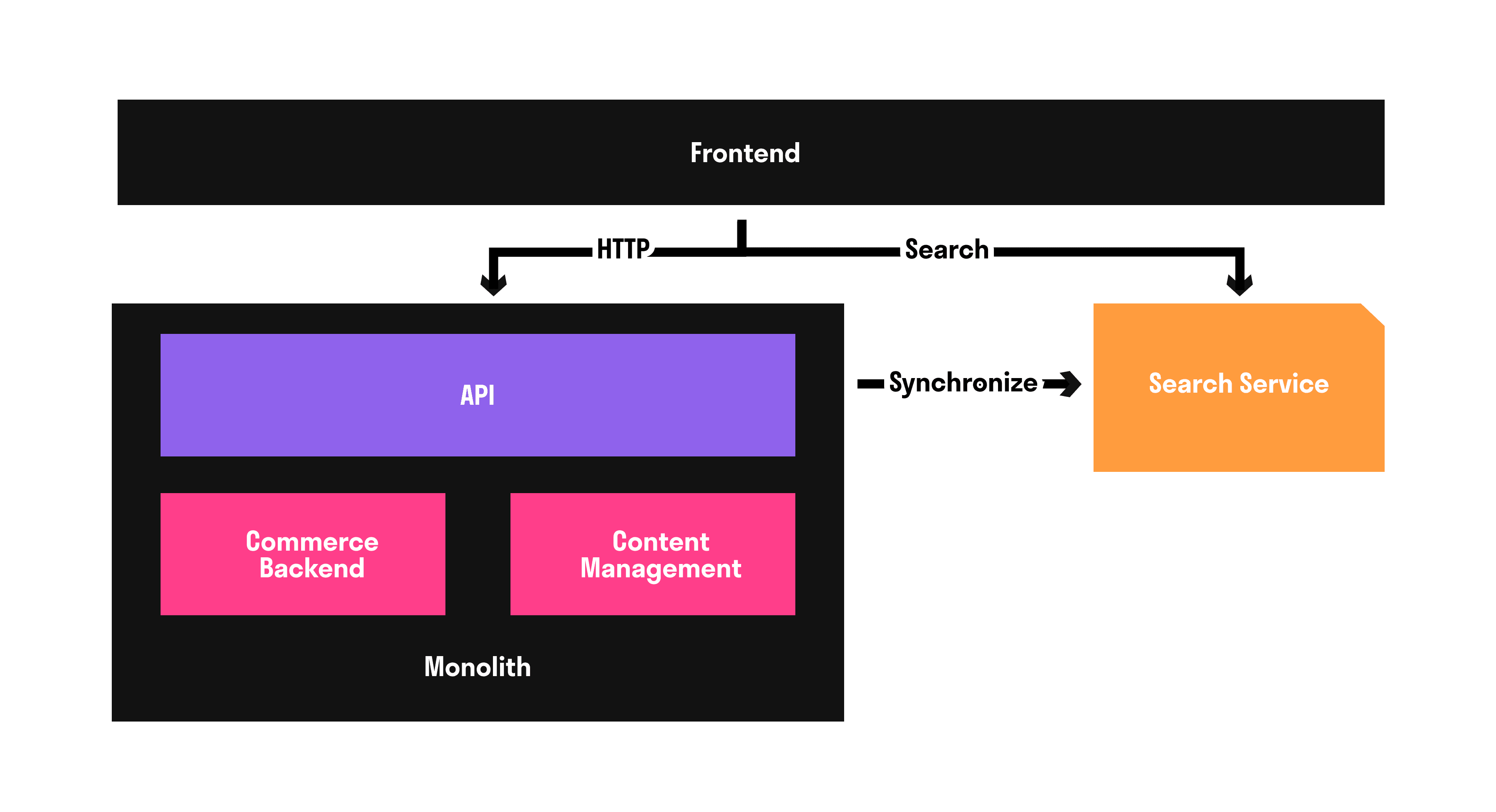 Image 2: Modernize FE food retailer Image 2: Modernize FE food retailer